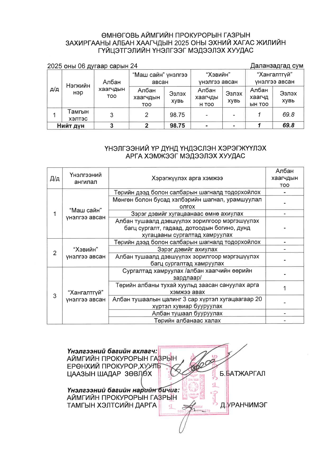 ӨМНӨГОВЬ АЙМГИЙН ПРОКУРОРЫН ГАЗРЫН ЗАХИРГААНЫ АЛБАН ХААГЧДЫН 2025 ОНЫ ГҮЙЦЭТГЭЛИЙН ҮНЭЛГЭЭГ МЭДЭЭЛЭХ ХУУДАС